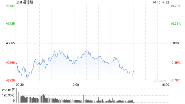 早盘：美股涨跌不一 道指下跌300点  第1张