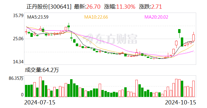 TMA量价齐升 正丹股份前三季度净利润暴增近30倍  第1张