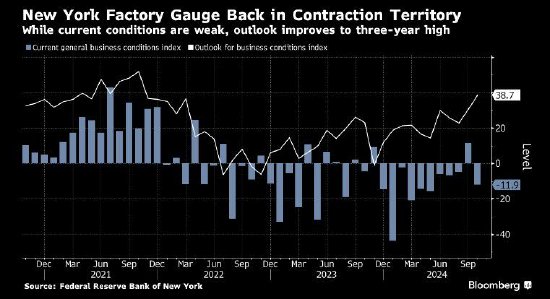 纽约州制造业重回萎缩区间 订单和出货下滑  第1张