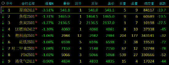 期市开盘：SC原油跌超3% 玻璃涨近4%  第3张