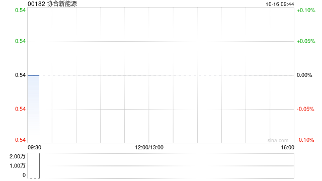 协合新能源10月15日斥资183.54万港元回购346万股  第1张