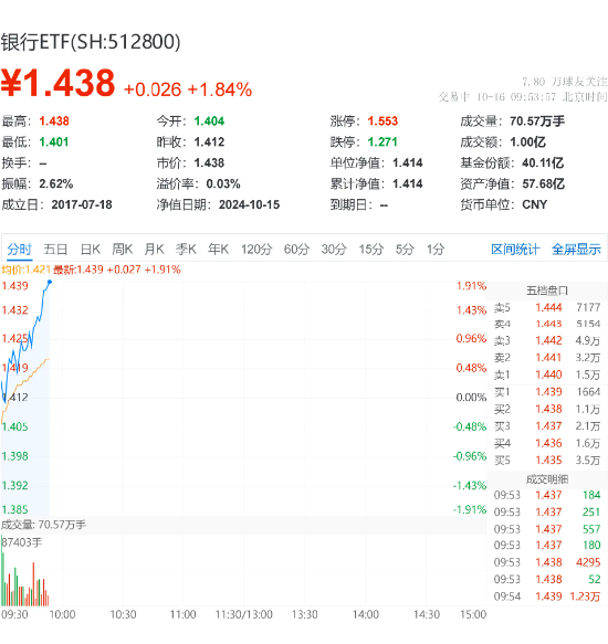 银行延续攻势，银行ETF（512800）早盘涨近2%，重庆银行领涨8.19%！机构：银行板块迎来配置机遇期  第1张