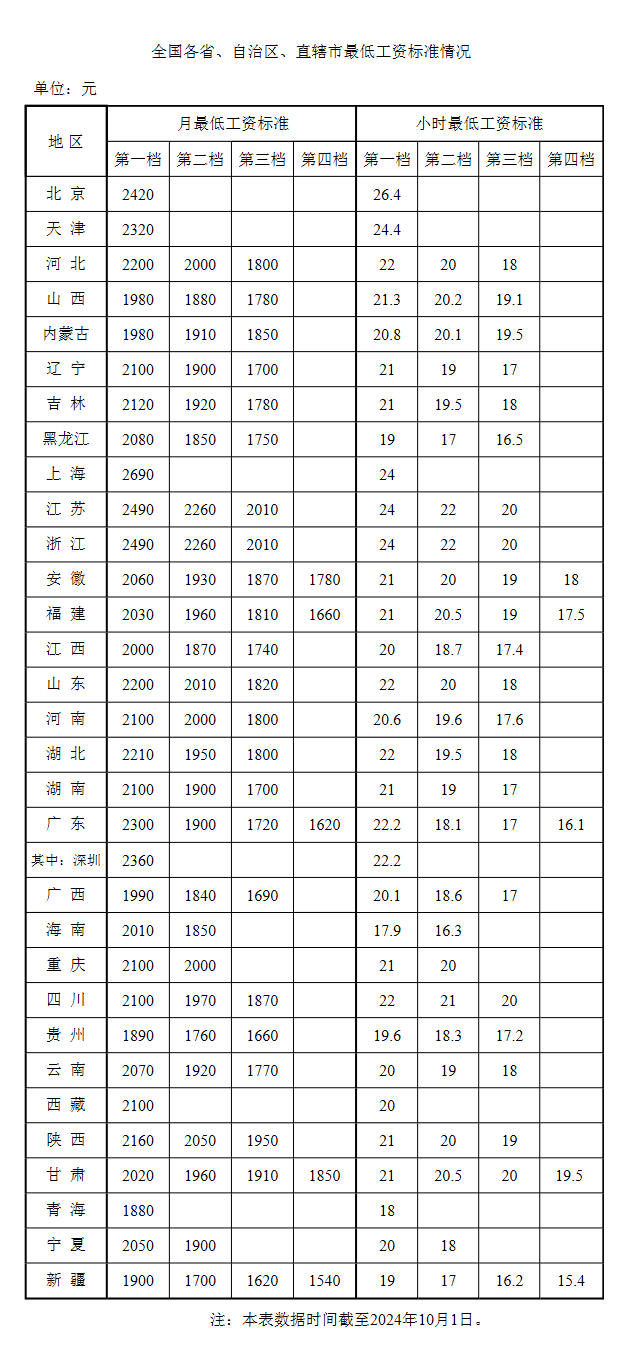 最新！全国各地最低工资标准出炉  第2张