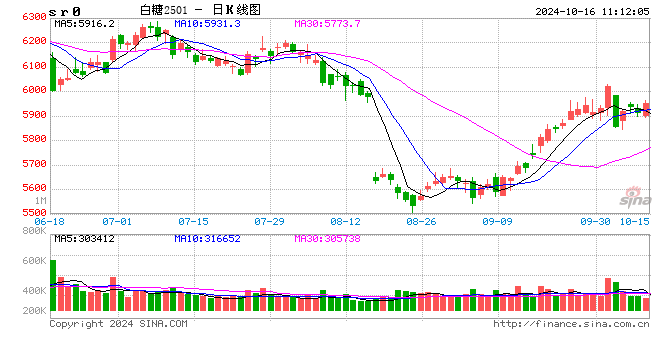 光大期货：10月16日软商品日报  第2张