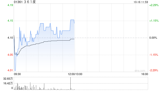 中金公司：升361度目标价至5.2港元 维持“跑赢行业”评级  第1张