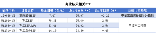 特斯拉掀开了无人驾驶和商业航天未来的“冰山一角”，相关基金如何选择？  第17张