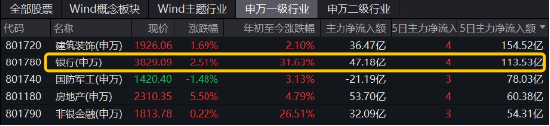 大股东增持动作不停，各路资金密集涌入！银行ETF（512800）放量涨近3%，近10日狂揽近13亿元！  第3张