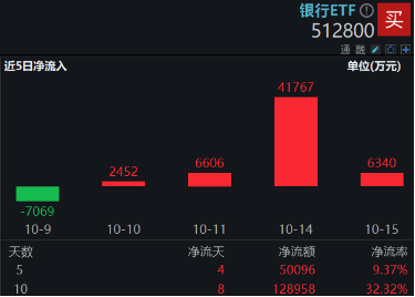 大股东增持动作不停，各路资金密集涌入！银行ETF（512800）放量涨近3%，近10日狂揽近13亿元！  第4张