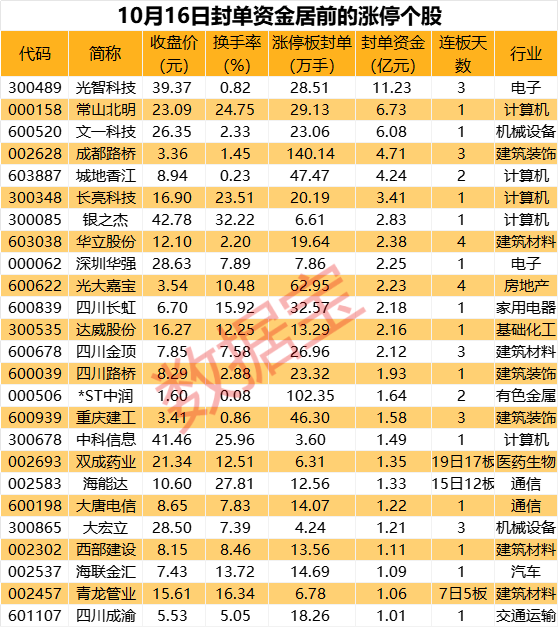 揭秘涨停丨封单金额超11亿元，重组概念龙头受追捧  第1张