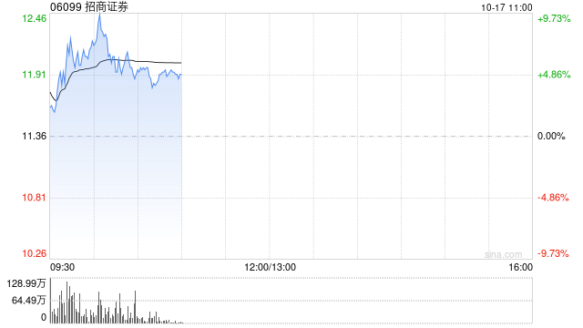 中资券商股早盘强势拉升 招商证券涨超9%海通证券涨超6%  第1张
