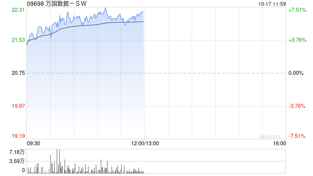 万国数据-SW现涨超6% 近期数据要素相关政策及标准密集发布  第1张