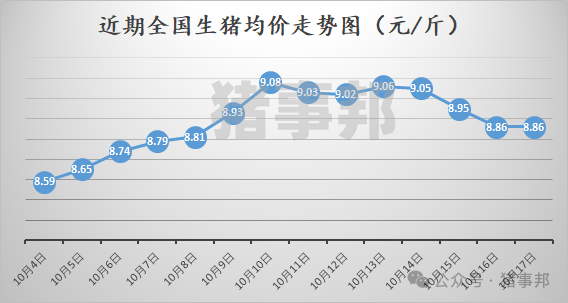 猪事邦||10月17日猪价汇总（北稍强南稍弱，反弹乏力！）  第3张