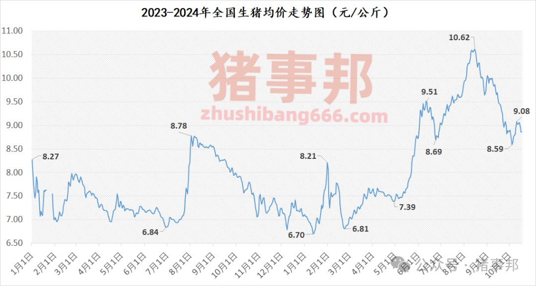 猪事邦||10月17日猪价汇总（北稍强南稍弱，反弹乏力！）  第4张