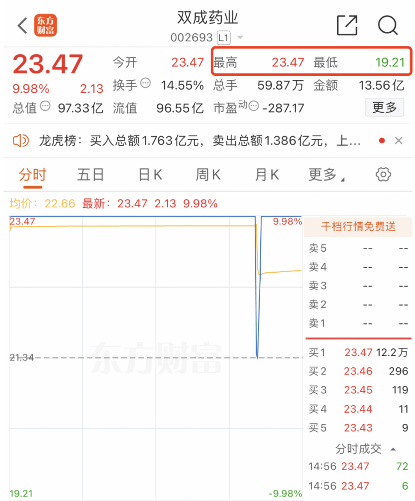 5分钟，天地天！A股，罕见一幕！  第1张