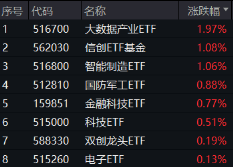 地缘冲突+网络安全事件频出，华为鸿蒙概念雄起！金融科技ETF（159851）轰出5.24亿元天量成交，叒刷新高！  第1张