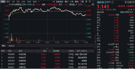 地缘冲突+网络安全事件频出，华为鸿蒙概念雄起！金融科技ETF（159851）轰出5.24亿元天量成交，叒刷新高！  第3张