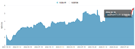 地缘冲突+网络安全事件频出，华为鸿蒙概念雄起！金融科技ETF（159851）轰出5.24亿元天量成交，叒刷新高！  第4张