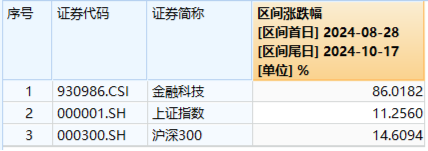 地缘冲突+网络安全事件频出，华为鸿蒙概念雄起！金融科技ETF（159851）轰出5.24亿元天量成交，叒刷新高！  第7张