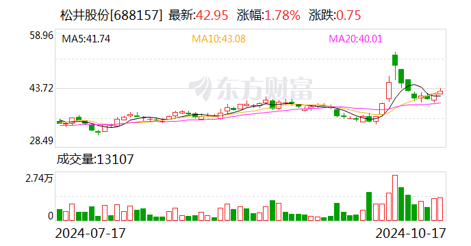 松井股份前三季度净利同比增长32.89% 高端消费电子和乘用汽车“两翼齐飞”  第1张