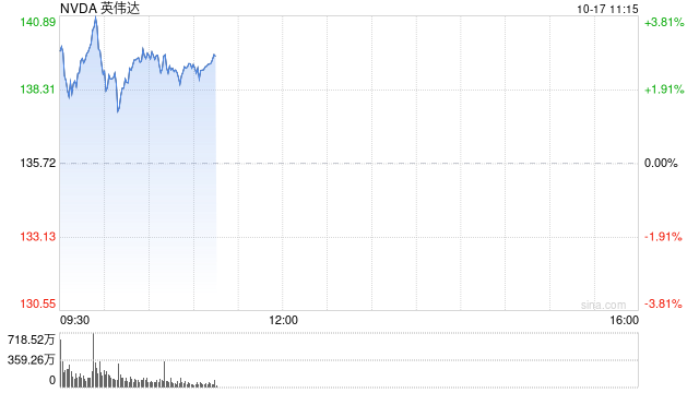 人工智能交易重新点燃 英伟达股价升至新高 超过6月份的高点