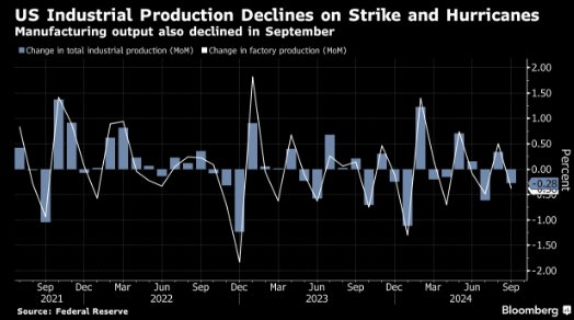 美国工业产值下降 受罢工和飓风所累