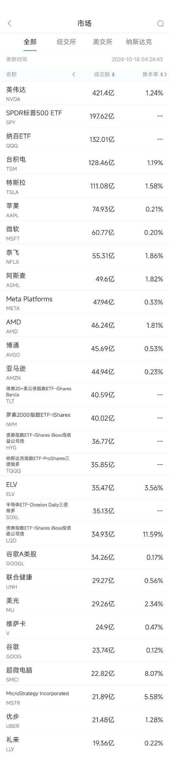 10月17日美股成交额前20：台积电业绩大超预期，市值突破1万亿美元  第1张