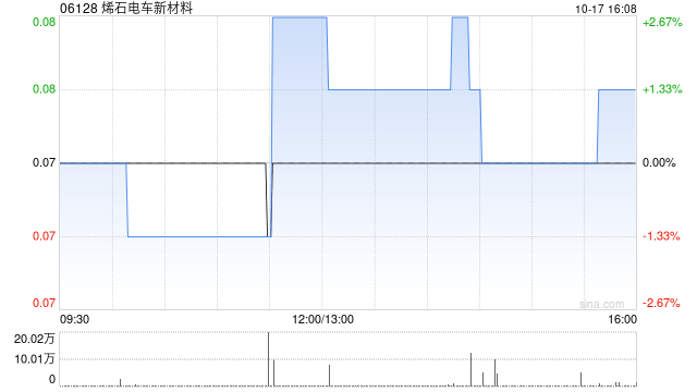 烯石电车新材料拟折让约13.16%配售最多合共1.85亿股 净筹约1197万港元