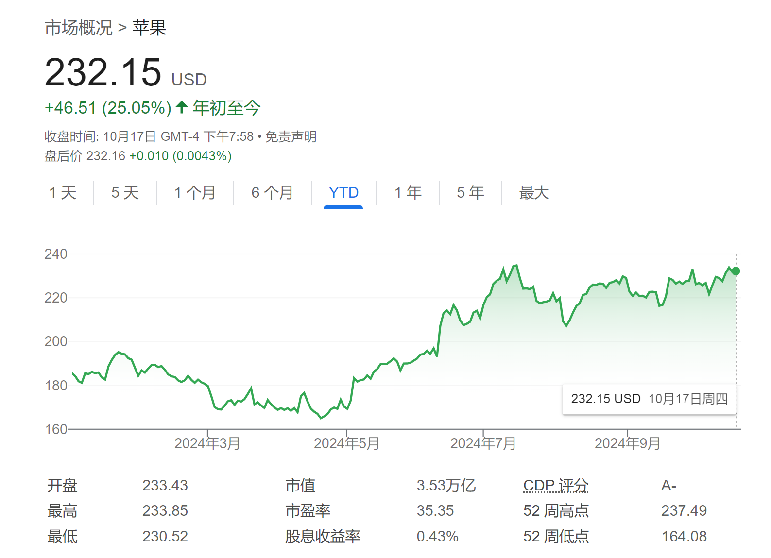 “股神”也失算了？巴菲特狂抛苹果后损失约230亿美元  第1张