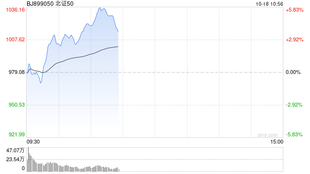 北证50涨超4% 天马新材3连板