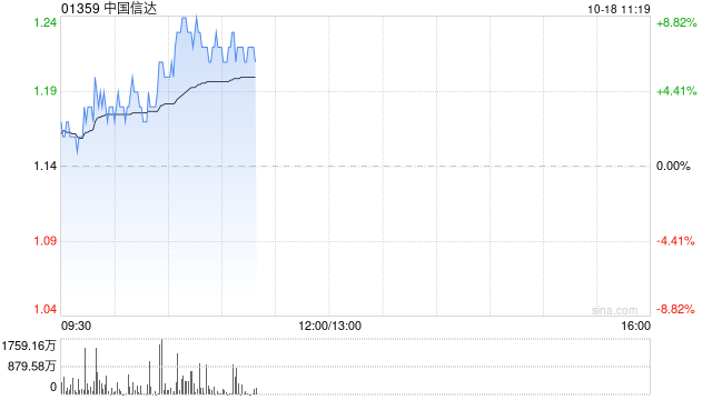 AMC概念股早盘回暖 中国信达涨超7%中信金融资产现涨超3%  第1张