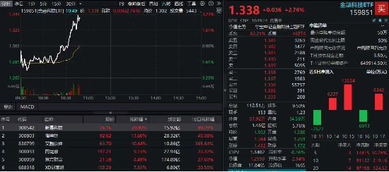 央行发布重磅利好！金融科技盘中直线拉升，指南针大涨超14%，金融科技ETF（159851）冲高涨逾2%  第1张