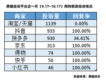 老人花40万在直播间买古董收到堆塑料冲上热搜 黑猫投诉平台电商假货投诉每月超4000件  第1张