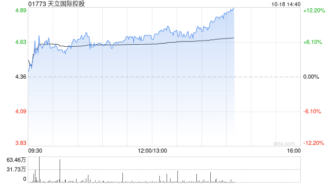 天立国际控股午后涨超7% 机构料其重归港股通估值有望重塑