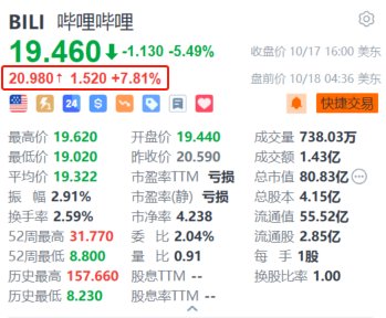 哔哩哔哩盘前涨超7.8% 机构上调目标价并预期Q3业绩超预期  第1张