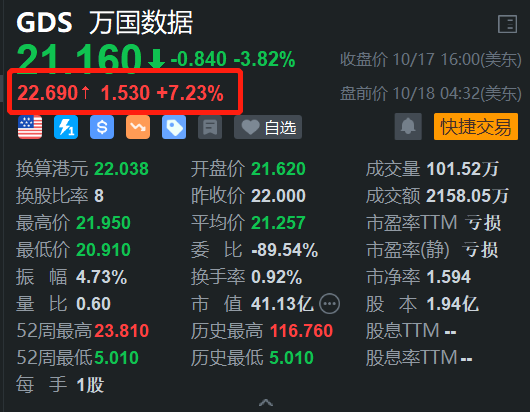 万国数据盘前涨超7% 券商指其国内基本盘稳固 海外行业拐点已至  第1张