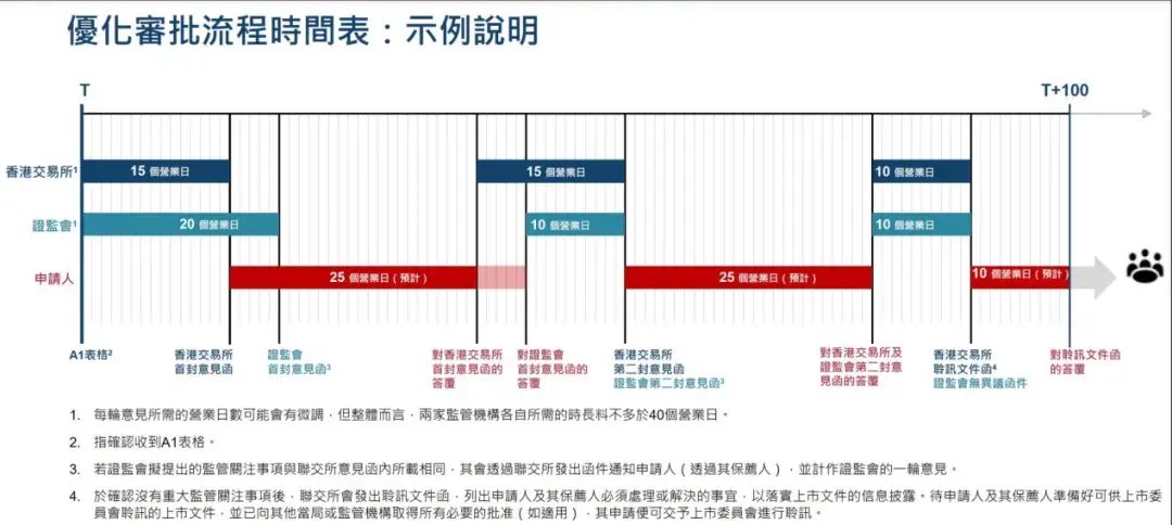 缩短IPO流程！香港证监会、联交所重磅！  第2张