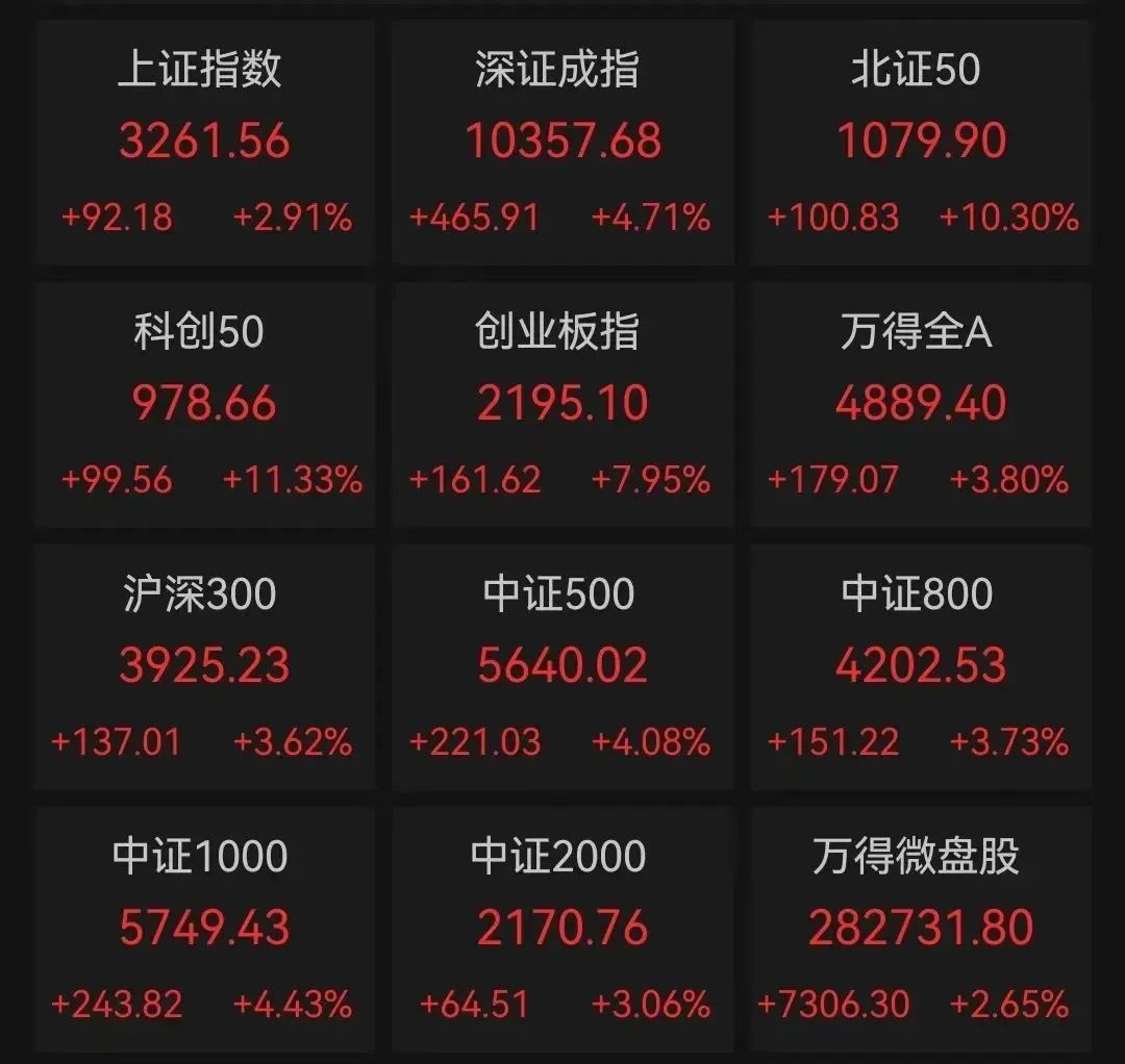 A股再掀狂澜！超5000个股飘红，有板块全线井喷！  第1张