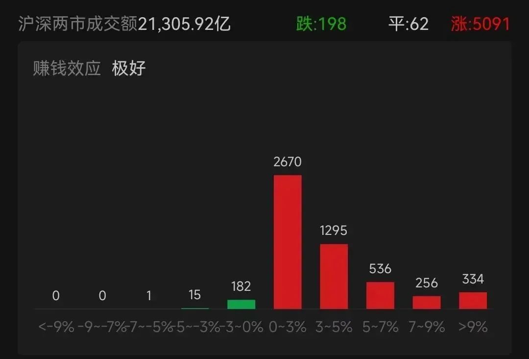 A股再掀狂澜！超5000个股飘红，有板块全线井喷！  第2张