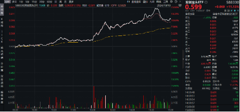 跨界宽基势不可挡！双创龙头ETF（588330）盘中飙涨超15%，中芯国际等2股涨停，机构：“科技牛”或已显现  第2张