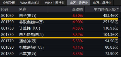 跨界宽基势不可挡！双创龙头ETF（588330）盘中飙涨超15%，中芯国际等2股涨停，机构：“科技牛”或已显现  第3张