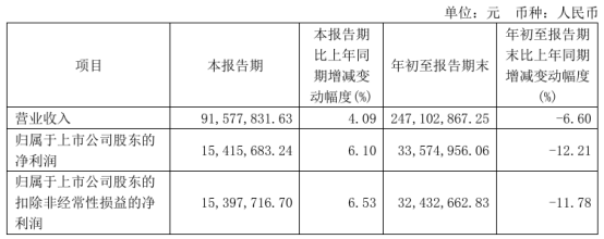 新力金融2024年前三季度净利3357.5万 德润租赁经营性现金流入增加