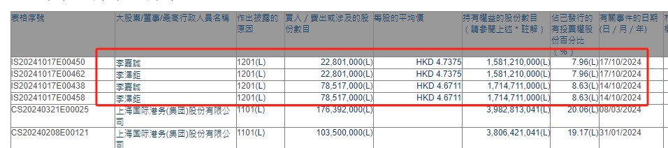 突发！李嘉诚减持邮储银行H股！下半年累计减持约2.786亿股