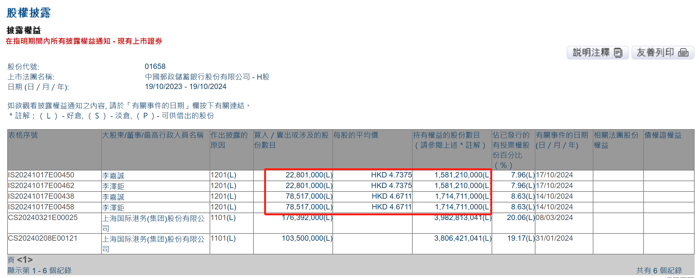 李嘉诚父子减持邮储银行H股1.01亿股 持股比例降至7.96%  第1张