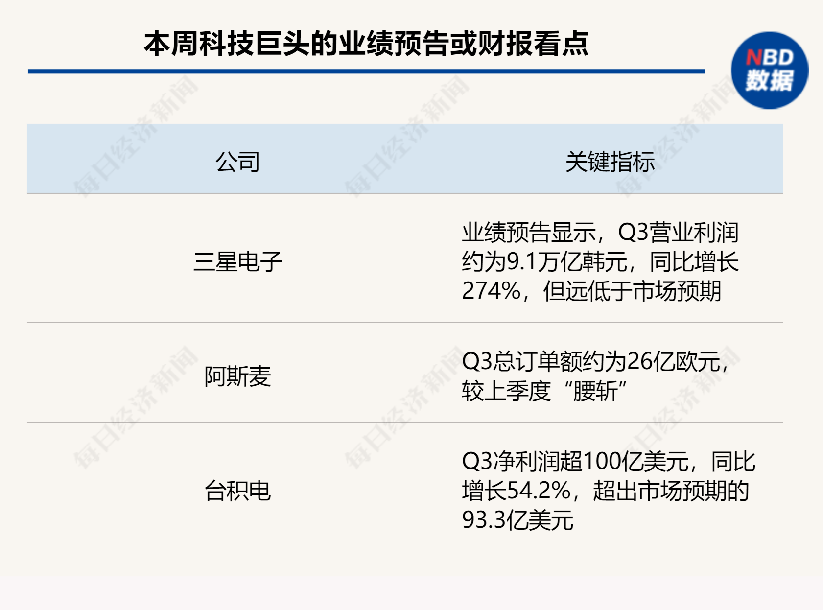 阿斯麦“爆大雷”，英特尔、三星“背锅”？英伟达和台积电“内讧”！科技巨头财报季不平静  第1张