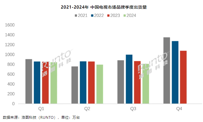 洛图科技：2024 年 Q3 中国电视市场出货量 811.5 万台，同比下降 6.6%  第1张