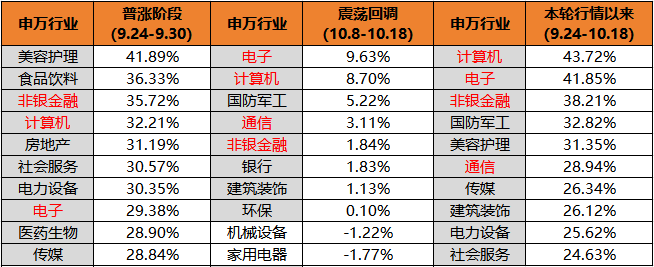 科技打头阵，A股第二轮上涨谁是主力？  第3张