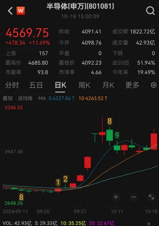 暴涨58%！最新研判来了  第1张