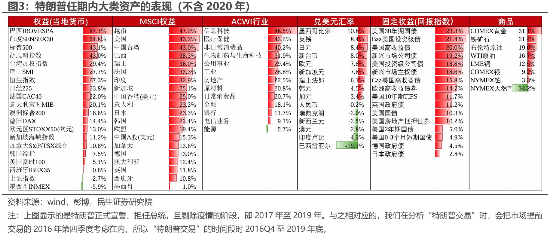 民生证券：“特朗普交易”分析框架指南  第2张