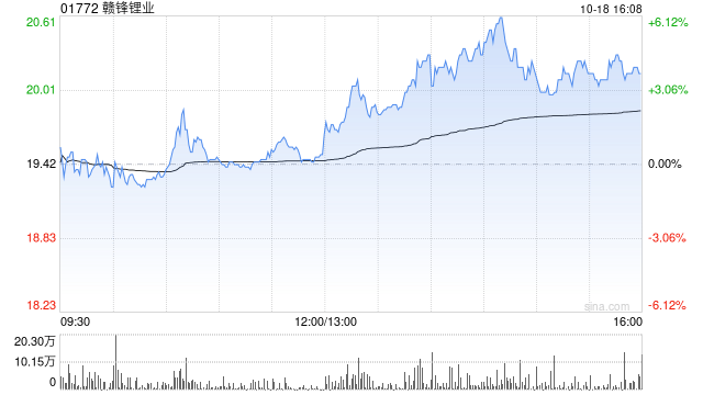 赣锋锂业拟为合营公司Mt. Marion Lithium提供不超过1.5亿澳元的财务资助  第1张