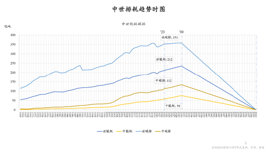 朱云来最新演讲：积极扩大新能源投资规模，实现发电体系从化石能源向可再生能源转型  第4张